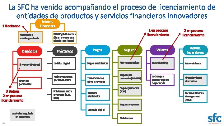 La SFC ha venido acompañando el proceso de licenciamiento de entidades de productos y La SFC ha venido acompañando el proceso de licenciamiento de entidades de productos y