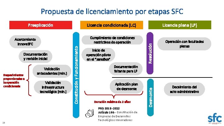 Propuesta de licenciamiento por etapas SFC Preaplicación Requerimientos proporcionales a la operación condicionada 15 Propuesta de licenciamiento por etapas SFC Preaplicación Requerimientos proporcionales a la operación condicionada 15