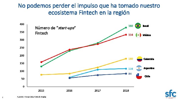 No podemos perder el impulso que ha tomado nuestro ecosistema Fintech en la región No podemos perder el impulso que ha tomado nuestro ecosistema Fintech en la región