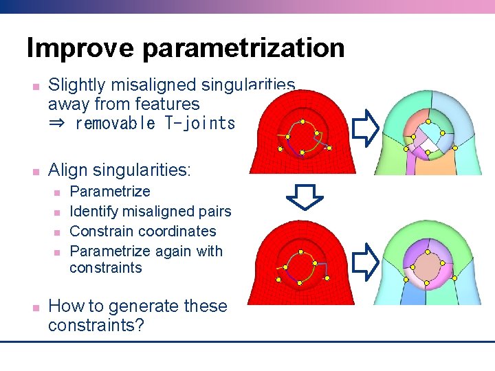 Improve parametrization Slightly misaligned singularities away from features ⇒ removable T-joints Align singularities: Parametrize