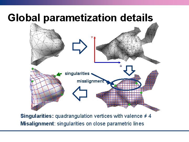 Global parametization details v u singularities misalignment Singularities: quadrangulation vertices with valence ≠ 4