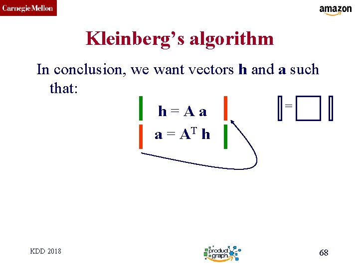 CMU SCS Kleinberg’s algorithm In conclusion, we want vectors h and a such that: