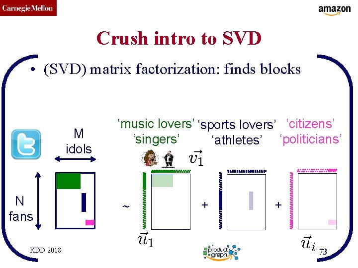 CMU SCS Crush intro to SVD • (SVD) matrix factorization: finds blocks M idols