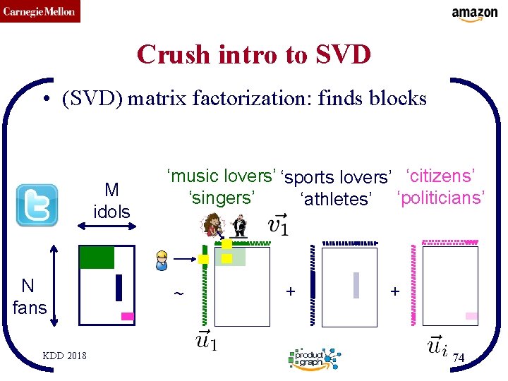 CMU SCS Crush intro to SVD • (SVD) matrix factorization: finds blocks M idols