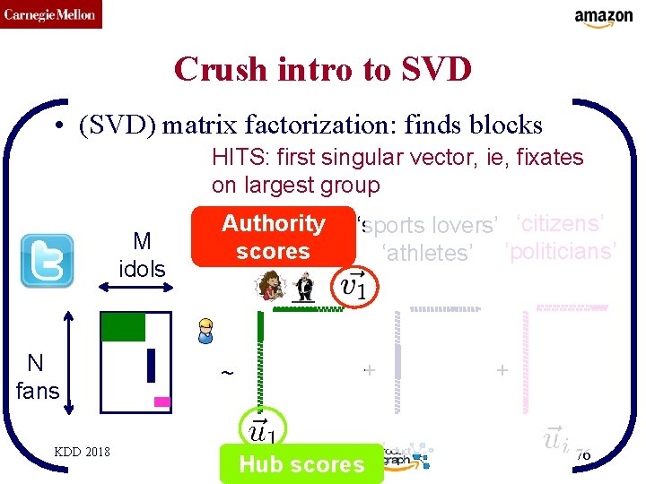 CMU SCS Crush intro to SVD • (SVD) matrix factorization: finds blocks HITS: first