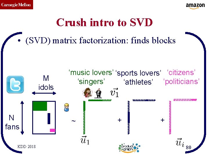 CMU SCS Crush intro to SVD • (SVD) matrix factorization: finds blocks M idols