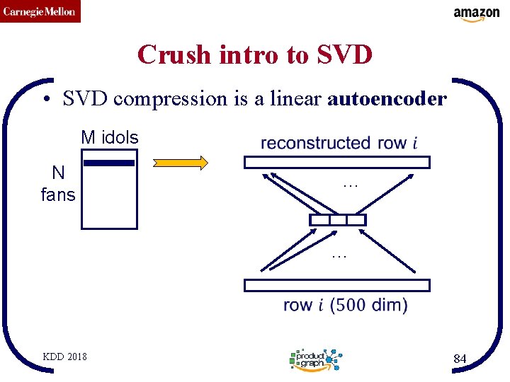 CMU SCS Crush intro to SVD • SVD compression is a linear autoencoder M