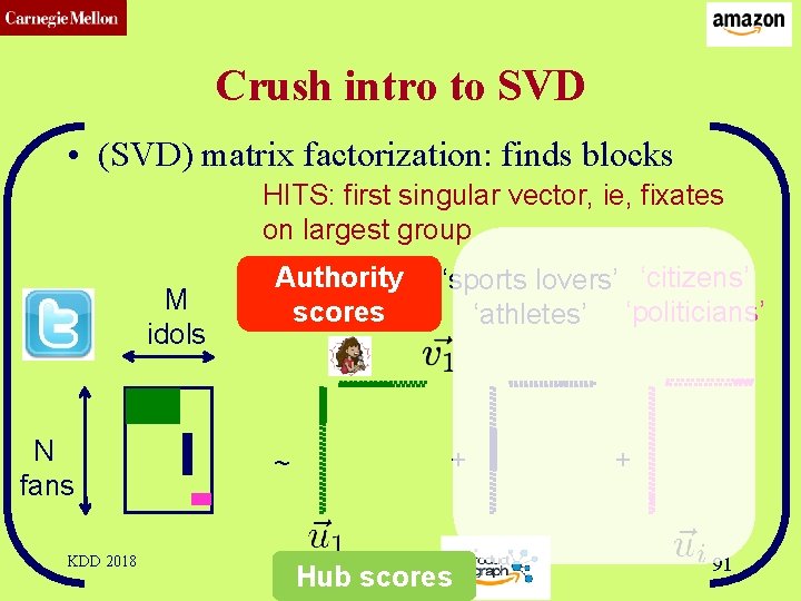 CMU SCS Crush intro to SVD • (SVD) matrix factorization: finds blocks HITS: first