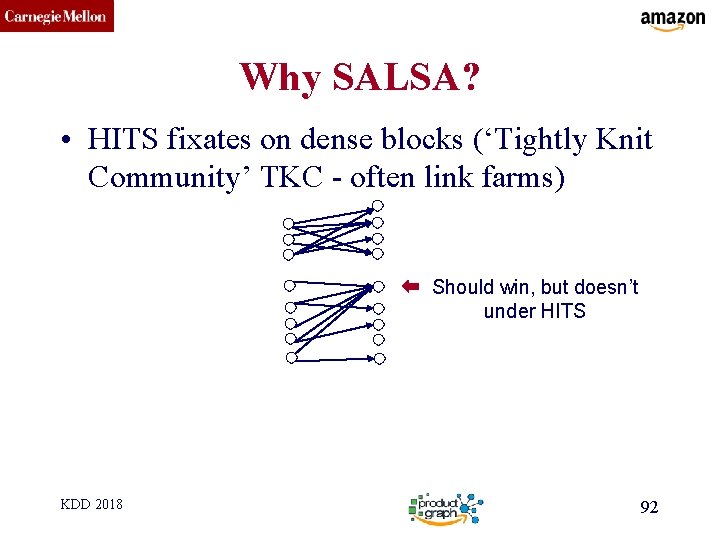 CMU SCS Why SALSA? • HITS fixates on dense blocks (‘Tightly Knit Community’ TKC