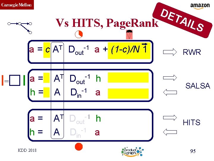 CMU SCS Vs HITS, Page. Rank a = c AT Dout-1 a + (1