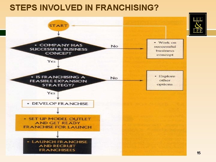 STEPS INVOLVED IN FRANCHISING? 15 STEPS INVOLVED IN FRANCHISING? 15