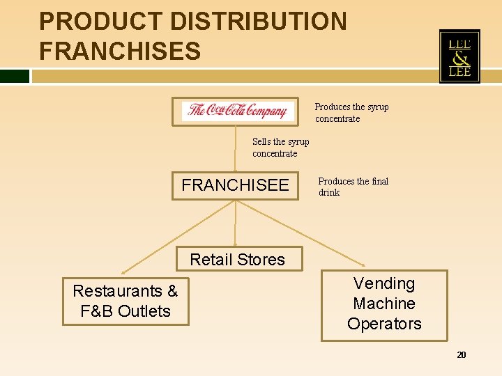 PRODUCT DISTRIBUTION FRANCHISES Produces the syrup concentrate Sells the syrup concentrate FRANCHISEE Produces the PRODUCT DISTRIBUTION FRANCHISES Produces the syrup concentrate Sells the syrup concentrate FRANCHISEE Produces the