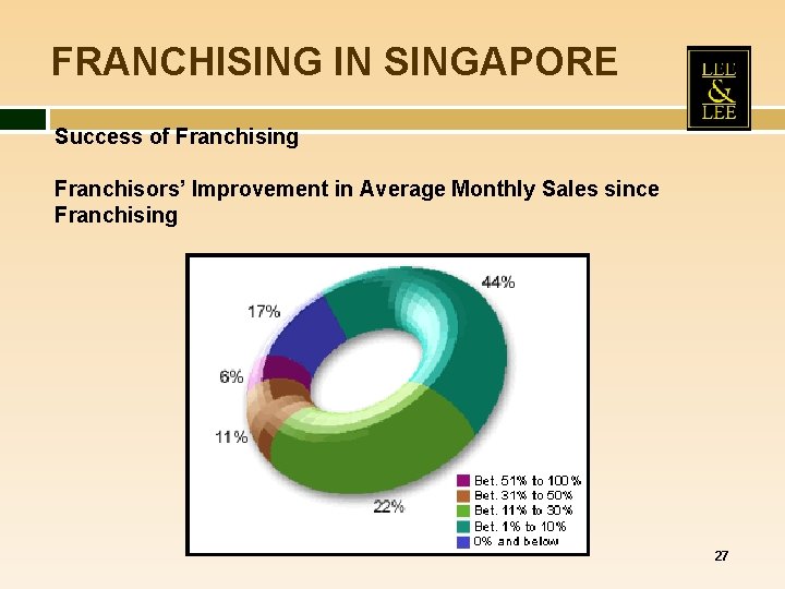 FRANCHISING IN SINGAPORE Success of Franchising Franchisors’ Improvement in Average Monthly Sales since Franchising FRANCHISING IN SINGAPORE Success of Franchising Franchisors’ Improvement in Average Monthly Sales since Franchising