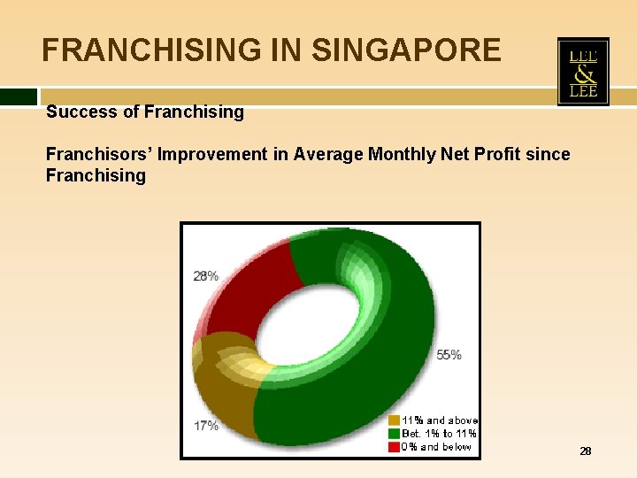 FRANCHISING IN SINGAPORE Success of Franchising Franchisors’ Improvement in Average Monthly Net Profit since FRANCHISING IN SINGAPORE Success of Franchising Franchisors’ Improvement in Average Monthly Net Profit since