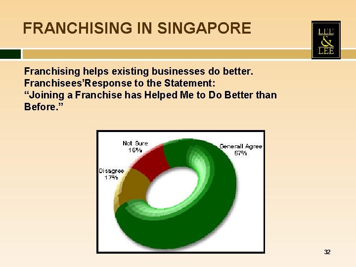 FRANCHISING IN SINGAPORE Franchising helps existing businesses do better. Franchisees’Response to the Statement: “Joining FRANCHISING IN SINGAPORE Franchising helps existing businesses do better. Franchisees’Response to the Statement: “Joining