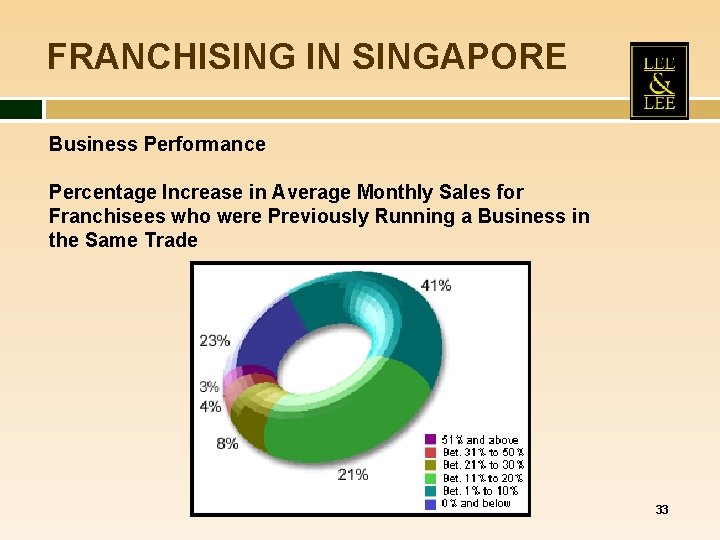 FRANCHISING IN SINGAPORE Business Performance Percentage Increase in Average Monthly Sales for Franchisees who FRANCHISING IN SINGAPORE Business Performance Percentage Increase in Average Monthly Sales for Franchisees who