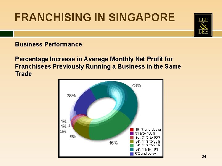 FRANCHISING IN SINGAPORE Business Performance Percentage Increase in Average Monthly Net Profit for Franchisees FRANCHISING IN SINGAPORE Business Performance Percentage Increase in Average Monthly Net Profit for Franchisees