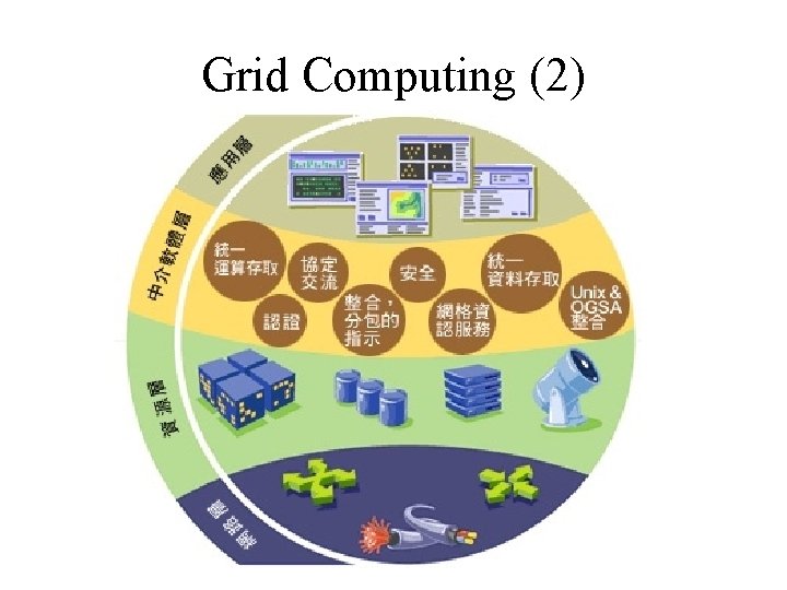 Grid Computing (2) 