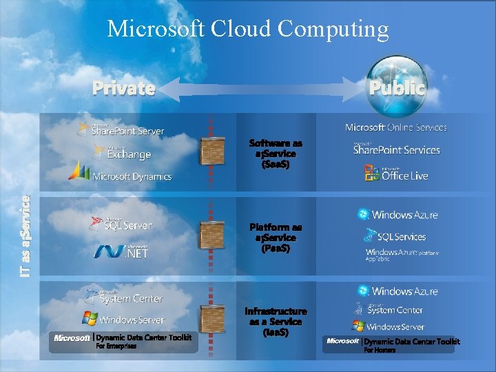 Microsoft Cloud Computing Private Public IT as a Service Software as a Service (Saa.