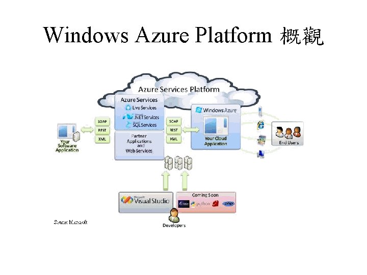 Windows Azure Platform 概觀 