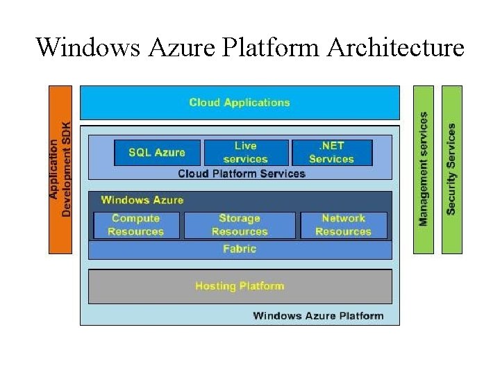 Windows Azure Platform Architecture 