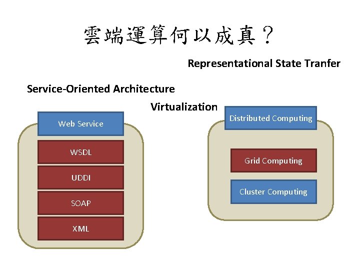 雲端運算何以成真？ Representational State Tranfer Service-Oriented Architecture Virtualization Web Service WSDL Distributed Computing Grid Computing