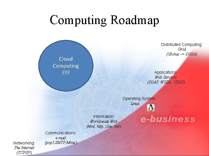 Computing Roadmap Distributed Computing: Grid (Globus -> OGSA) Cloud Computing ? ? ? Applications: