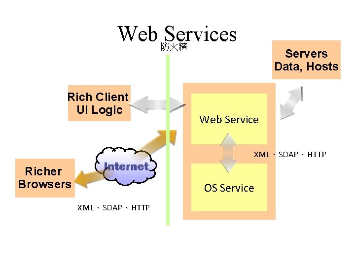 Web 防火牆 Services Rich Client UI Logic Servers Data, Hosts Web Service XML、SOAP、HTTP Richer