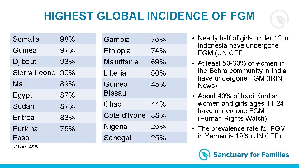 HIGHEST GLOBAL INCIDENCE OF FGM Somalia Guinea Djibouti Sierra Leone 98% 97% 93% 90%