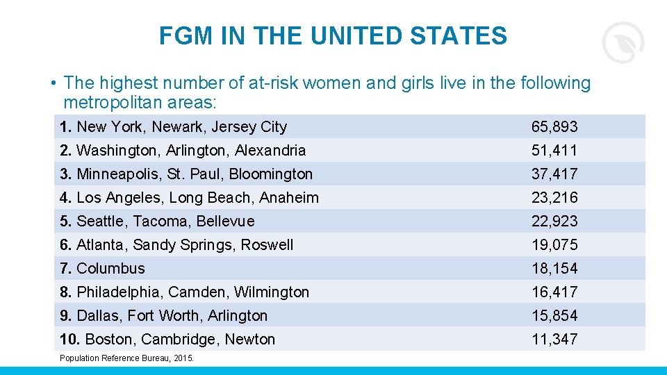 FGM IN THE UNITED STATES • The highest number of at-risk women and girls