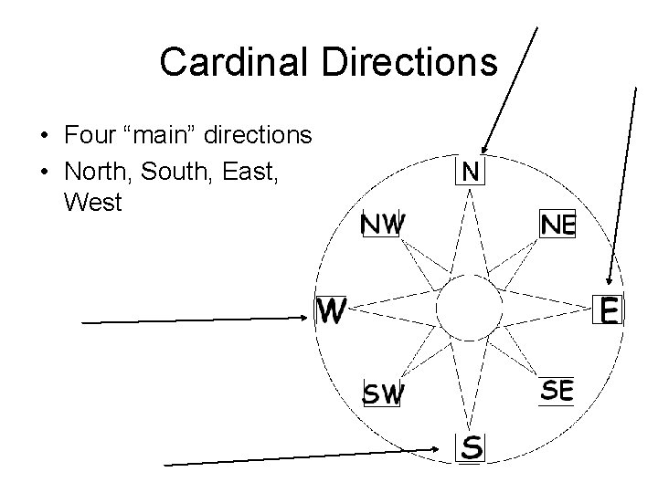 Cardinal Directions • Four “main” directions • North, South, East, West 