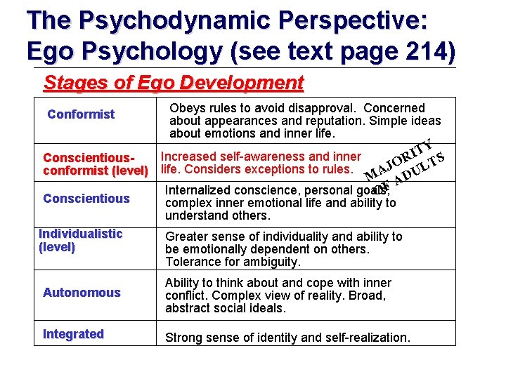 The Psychodynamic Perspective: Ego Psychology (see text page 214) Stages of Ego Development Conformist