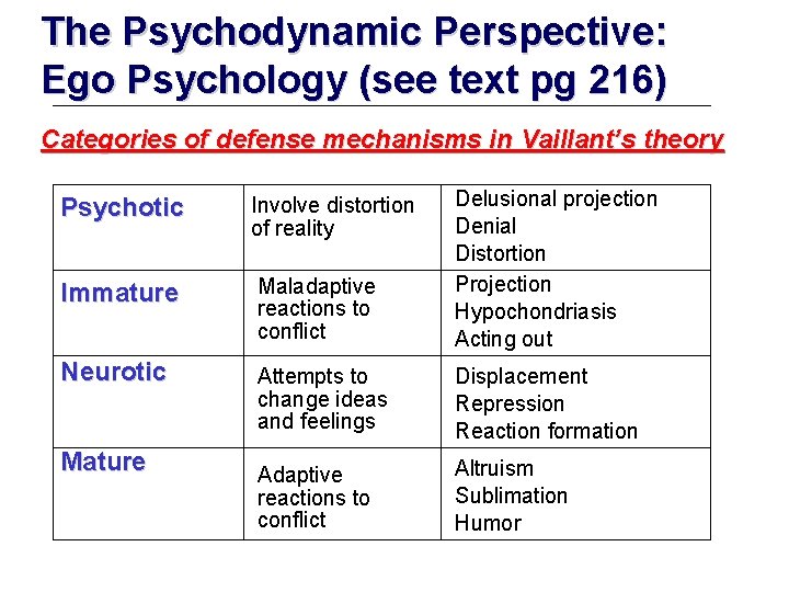 The Psychodynamic Perspective: Ego Psychology (see text pg 216) Categories of defense mechanisms in