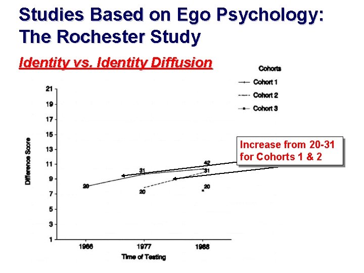 Studies Based on Ego Psychology: The Rochester Study Identity vs. Identity Diffusion Increase from