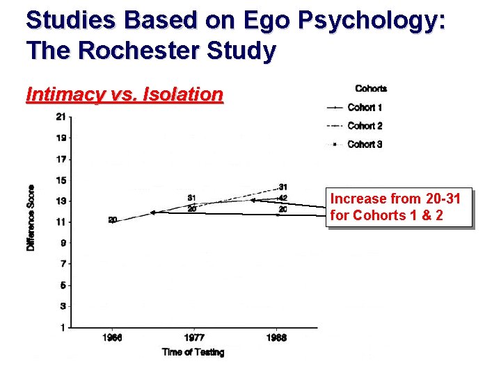 Studies Based on Ego Psychology: The Rochester Study Intimacy vs. Isolation Increase from 20