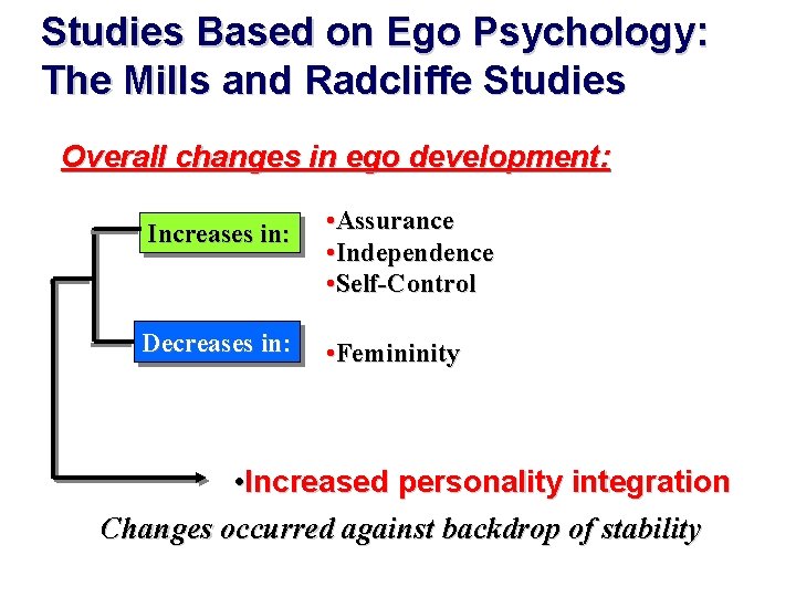 Studies Based on Ego Psychology: The Mills and Radcliffe Studies Overall changes in ego
