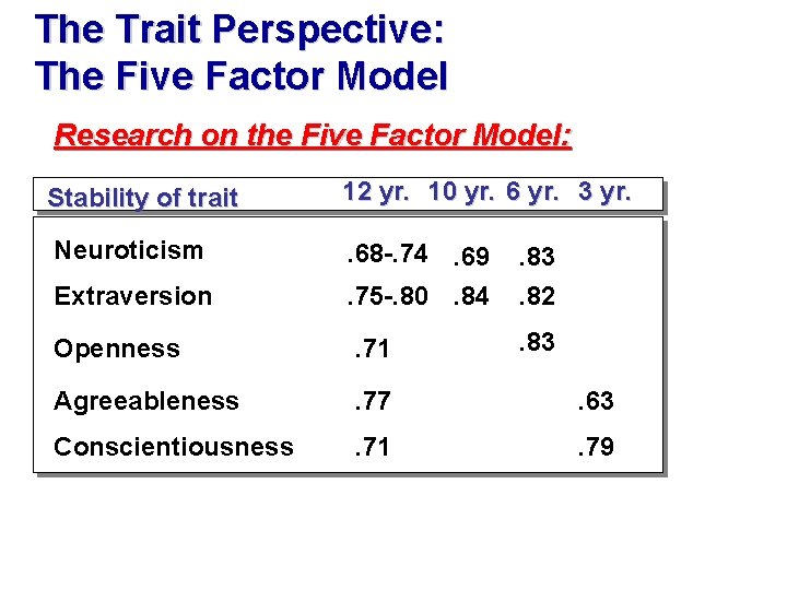 The Trait Perspective: The Five Factor Model Research on the Five Factor Model: Stability