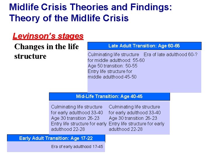 Midlife Crisis Theories and Findings: Theory of the Midlife Crisis Levinson’s stages Changes in