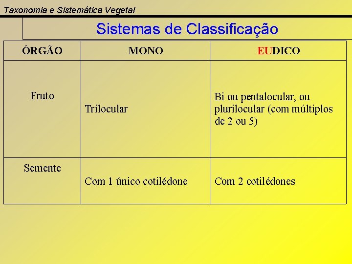 Taxonomia e Sistemática Vegetal Sistemas de Classificação ÓRGÃO MONO Fruto EUDICO Trilocular Bi ou Taxonomia e Sistemática Vegetal Sistemas de Classificação ÓRGÃO MONO Fruto EUDICO Trilocular Bi ou