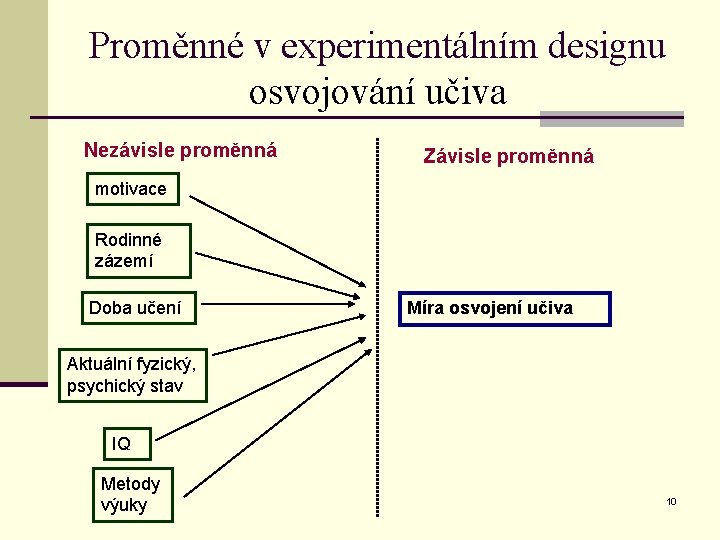 Proměnné v experimentálním designu osvojování učiva Nezávisle proměnná Závisle proměnná motivace Rodinné zázemí Doba