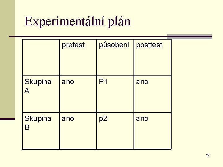 Experimentální plán pretest působení posttest Skupina A ano P 1 ano Skupina B ano