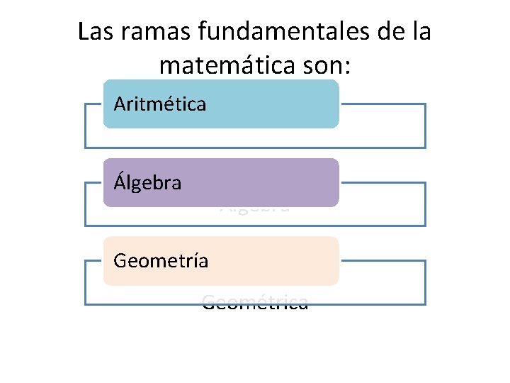 Las ramas fundamentales de la matemática son: Aritmética Álgebra Geometría Geométrica 