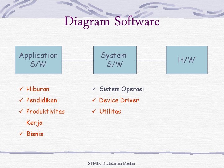 Diagram Software Application S/W System S/W ü Hiburan ü Sistem Operasi ü Pendidikan ü