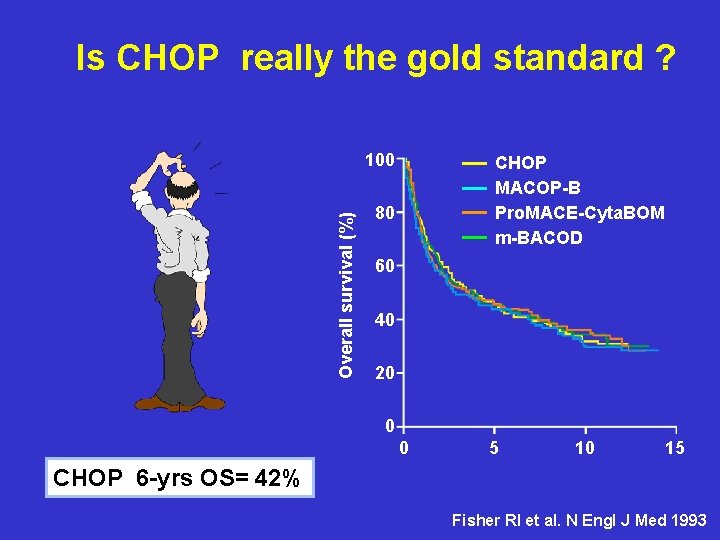 Is CHOP really the gold standard ? Overall survival (%) 100 CHOP MACOP-B Pro.