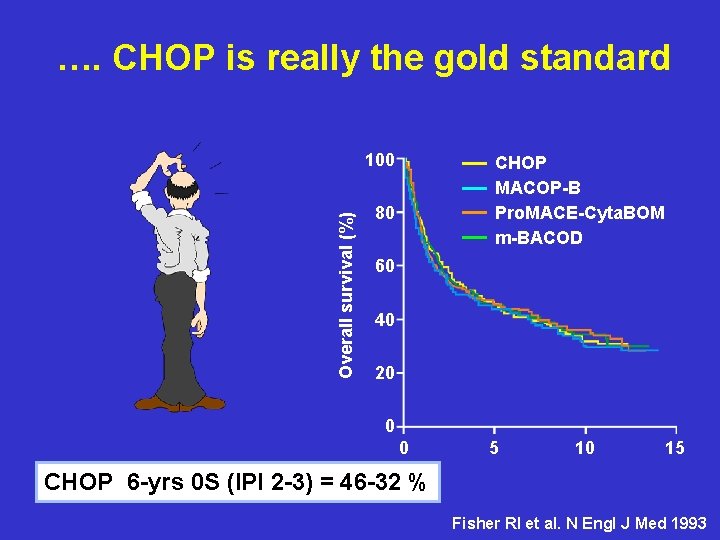 …. CHOP is really the gold standard Overall survival (%) 100 CHOP MACOP-B Pro.