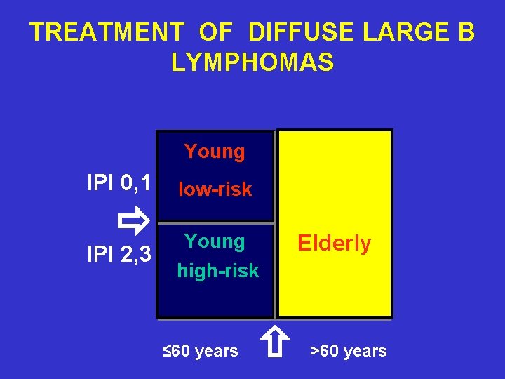 TREATMENT OF DIFFUSE LARGE B LYMPHOMAS Young IPI 0, 1 IPI 2, 3 low-risk