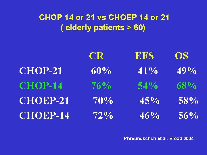 CHOP 14 or 21 vs CHOEP 14 or 21 ( elderly patients > 60)