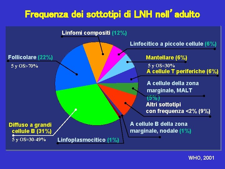 Frequenza dei sottotipi di LNH nell’adulto Linfomi compositi (12%) Linfocitico a piccole cellule (6%)