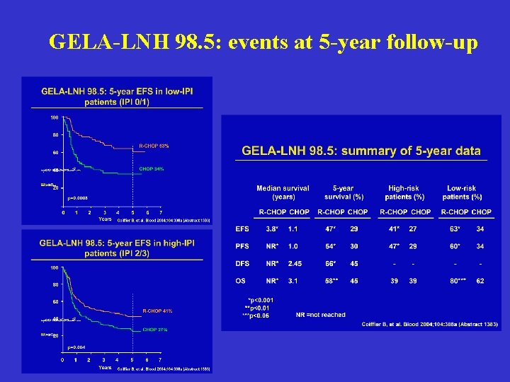 GELA-LNH 98. 5: events at 5 -year follow-up 