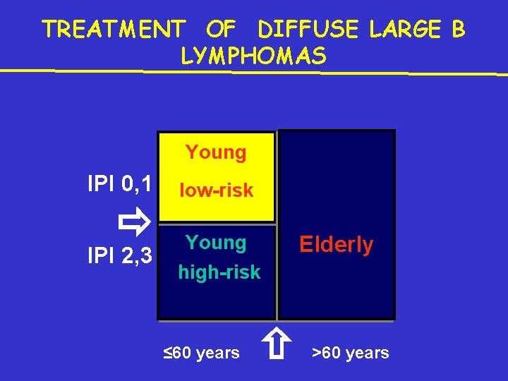 TREATMENT OF DIFFUSE LARGE B LYMPHOMAS Young IPI 0, 1 IPI 2, 3 low-risk